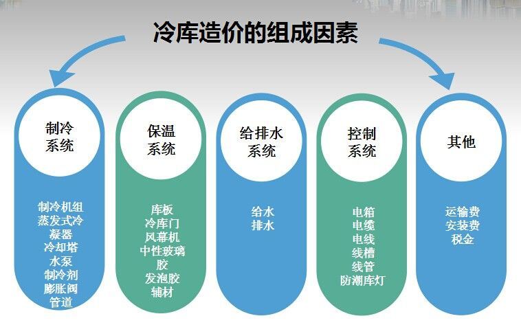 冷库造价组成因素图