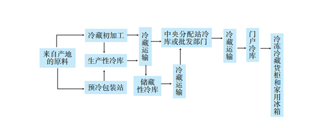 食品冷藏链上的多类型冷库设计建造流程图