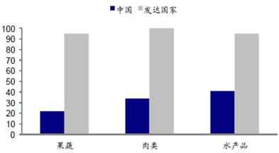 冷链流通率2015