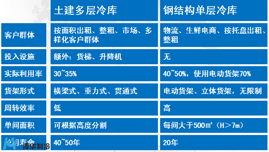 物流冷库安装