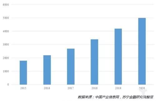 冷链物流市场数据图表 