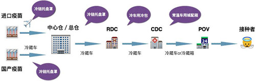 冷藏车冷链