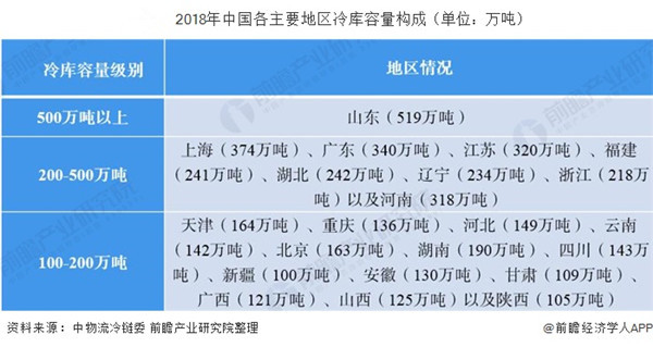 中国冷库容量构成