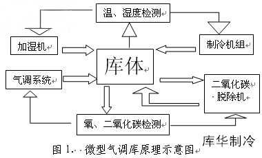 气调库设计建造